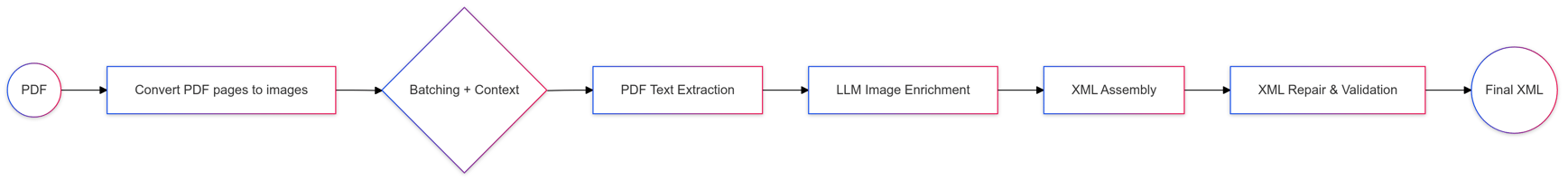 X-RAG Workflow